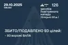 Сили ППО цієї ночі знешкодили 93 із 126 ворожих БпЛА