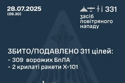 Повітряні сили ЗСУ звітують, що сили ППО збили чи подавили 311 повітряних цілей — дронів і ракет. Фото: Повітряні сили ЗСУ