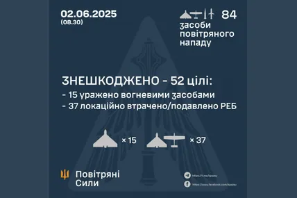 Цієї ночі Сили ППО збили 52 із 84 засобів повітряного нападу. Фото: Повітряні сили ЗСУ