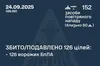 Наші Захисники неба знешкодили 126 із 152 безпілотників, — ПС