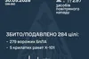 Безпрецедентна атака: протиповітряна оборона знищила та подавила 284 повітряні цілі ворога