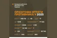 Генштаб розкрив масштаби втрат живої сили та техніки ворога у 2025 році