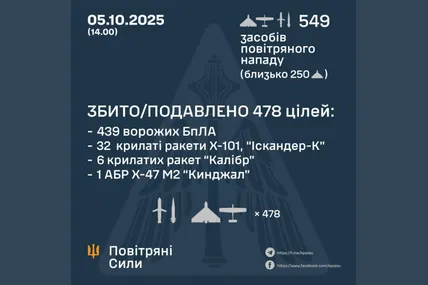 Збито 478/549 повітряних цілей під час ворожої атаки