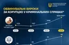 У 2024 році за корупцію засудили майже 2200 осіб, майже 80% усіх обвинувачених