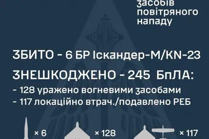 Цієї ночі сили ППО знешкодили 6 балістичних ракет та 245 ворожих БпЛА. Фото: Повітряні сили ЗСУ