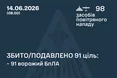 Сили ППО знешкодили 91 російський дрон під час нічної атаки