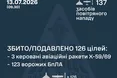 Нічна атака на Україну: Сили оборони збили та подавили 126 повітряних цілей