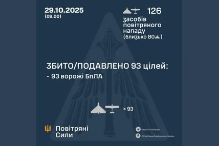 Сили ППО цієї ночі знешкодили 93 із 126 ворожих БпЛА