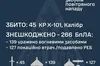 ППО збила 45 російських крилатих ракет і знешкодила 266 дронів