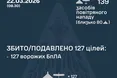 Нічна атака дронів: Повітряні сили знешкодили 127 ворожих безпілотників