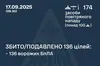 Сили ППО знешкодили 136 зі 172 ворожих БпЛА
