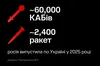 Розкрито статистику: скільки КАБів, ракет і БпЛА рф випустила по Україні у 2025 році