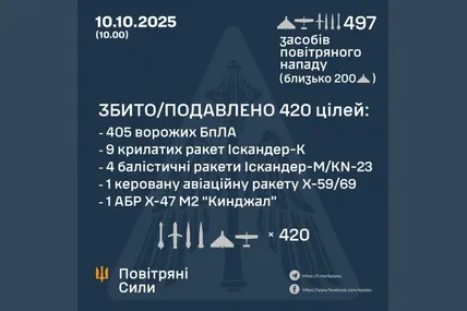 Сили ППО вночі знешкодили 420 повітряних цілей рф