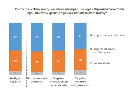 53% українців вважають, що через 10 років Україна буде успішним членом ЄС, — опитування КМІС. Фото: КМІС