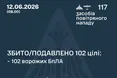Нічна атака дронів: Сили оборони знищили та подавили 102 ворожі БпЛА