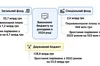 Скільки коштів надійшло до бюджету Львівщини у 2024 році