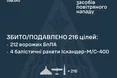 Нічна атака на Україну: Сили оборони знищили 4 балістичні ракети та 212 ворожих дронів