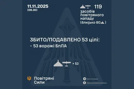 Сили ППО знищили 53 з 119 ворожих БпЛА