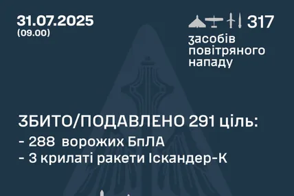 Сили ППО знищили 288/309 БпЛА та 3/8 крилатих ракет. Фото: Повітряні сили ЗСУ