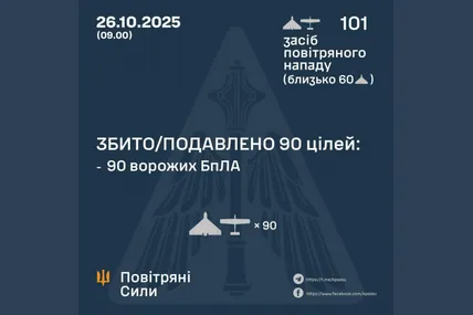 Сили ППО вночі збили 90 із 101 ворожих БпЛА