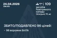 Нічна атака: Сили оборони нейтралізували 96 ворожих безпілотників