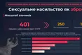 Сексуальне насильство як інструмент війни: в Україні зафіксовано понад 400 випадків злочинів рф