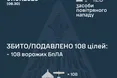 Сили ППО знешкодили 108 із 123 російських безпілотників