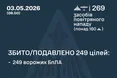 Масована нічна атака: ППО знищила 249 ворожих дронів