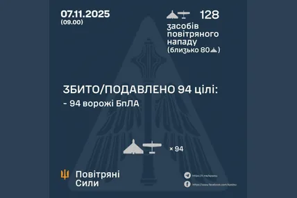ППО знешкодила 94 дронів зі 128, якими росіяни атакували Україну