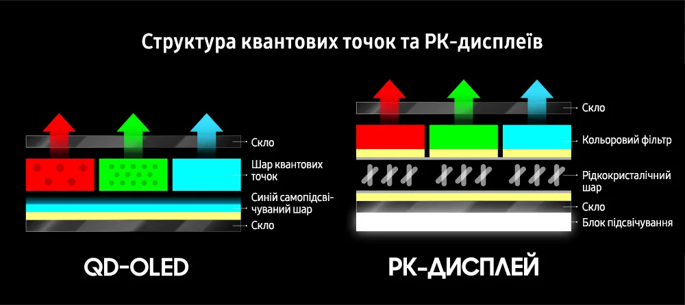 Порівняння QD-OLED та РК-дисплеїв