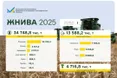 Аграрії України намолотили понад 34,7 млн тонн зернових та зернобобових культур