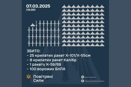 Фото: Повітряні сили ЗСУ