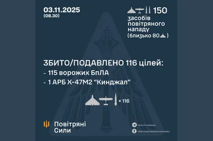 ППО знешкодила ракету «Кинджал» і 115 дронів, якими росіяни атакували Україну