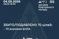 Сили ППО знешкодили 70 ворожих дронів: росія атакувала Україну ракетою та БпЛА