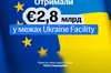 Україна отримала від ЄС ще 2,8 млрд євро за програмою Ukraine Facility