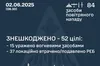 Цієї ночі Сили ППО збили 52 із 84 засобів повітряного нападу