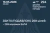 Сили ППО знищили та подавили 269 російських дронів під час масованої атаки