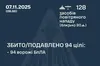 ППО знешкодила 94 дронів зі 128, якими росіяни атакували Україну