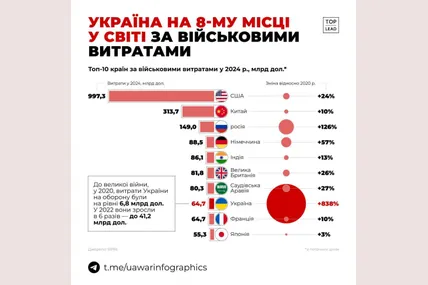 Україна – восьма у світі за військовими витратами. Інфографіка: uawarinfographics