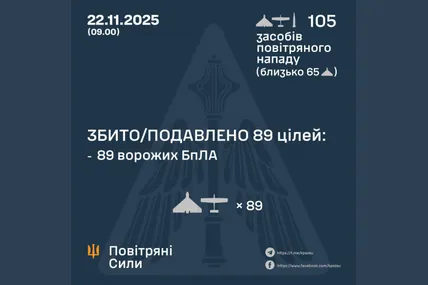 Сили ППО збили 89 зі 105 ворожих БпЛА