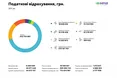 У 2017 році на Львівщині Агрохолдинг «МРІЯ» спрямував 0,8 млн. грн. на соціальні проекти і сплатив 10,32 млн. грн. податків