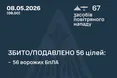 Сили ППО за ніч знищили та подавили 56 російських безпілотників