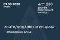 Нічна атака дронів: Сили оборони знешкодили 215 ворожих БпЛА