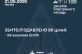 Сили ППО знешкодили 96 ворожих дронів під час нічної атаки