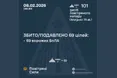 Сили ППО знищили 69 ворожих БпЛА під час масованої атаки рф