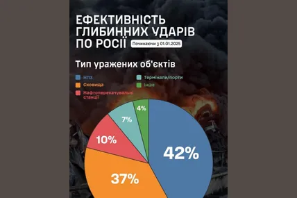 Глибинні удари Сил оборони України завдали росії втрат на понад 4% ВВП