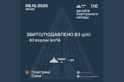 Уночі Сили ППО збили 83 з 116 цілей ворога