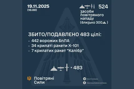 За ніч над Україною збили 442 російські дрони та 41 ракету