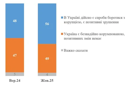56% українців бачать позитивні зрушення у боротьбі з корупцією, 40% вважають країну «безнадійно корумпованою»