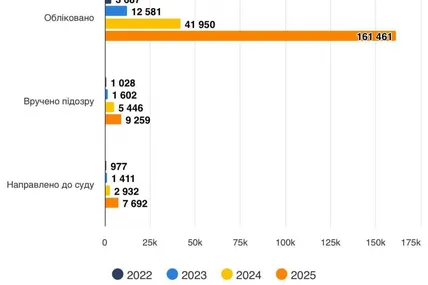 За 10 місяців 2025 року правоохоронці відкрили 161 461 провадження за СЗЧ